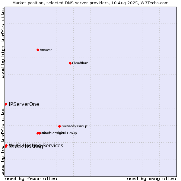 Market position of WHG Hosting Services vs. Shock Hosting vs. IPServerOne