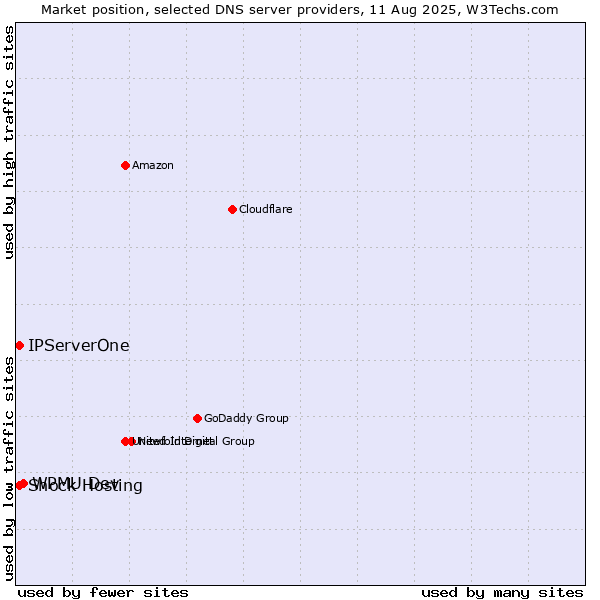 Market position of WPMU Dev vs. Shock Hosting vs. IPServerOne