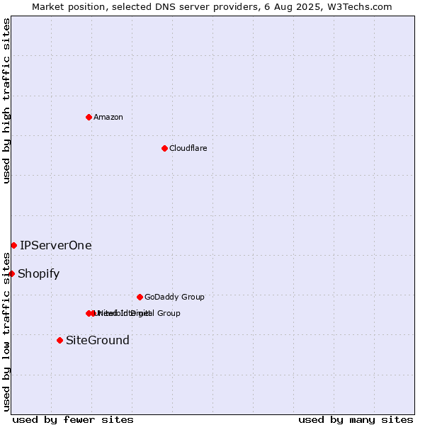 Market position of SiteGround vs. IPServerOne vs. Shopify