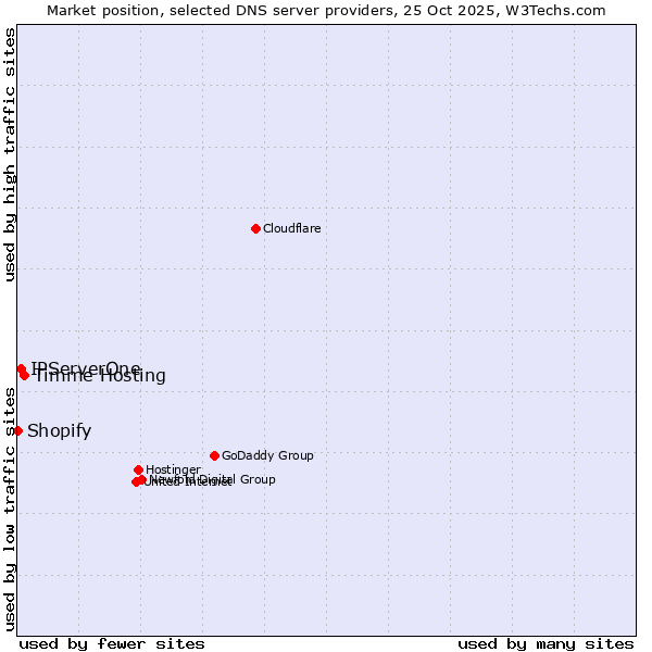 Market position of Timme Hosting vs. IPServerOne vs. Shopify