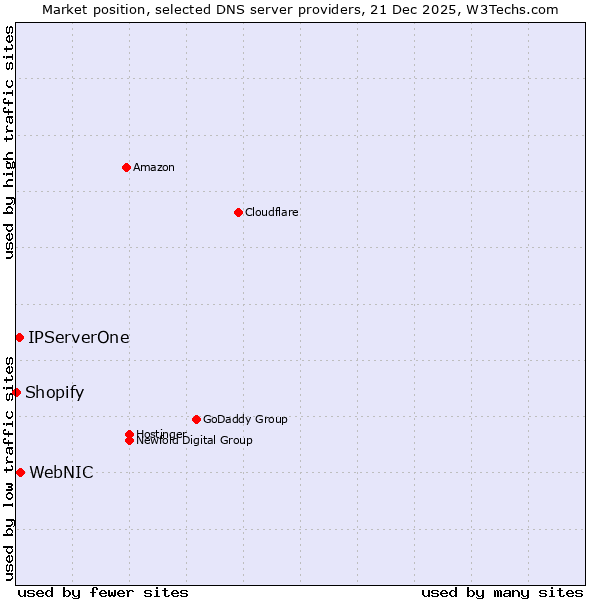 Market position of WebNIC vs. IPServerOne vs. Shopify