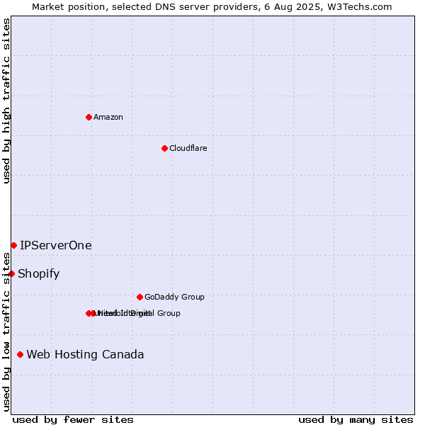 Market position of Web Hosting Canada vs. IPServerOne vs. Shopify