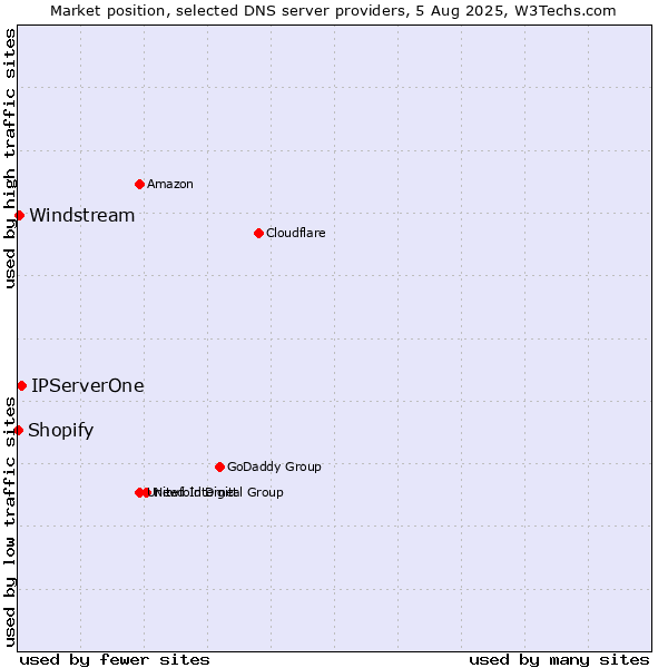 Market position of IPServerOne vs. Windstream vs. Shopify