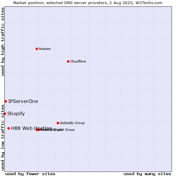 Market position of H88 Web Hosting vs. IPServerOne vs. Shopify