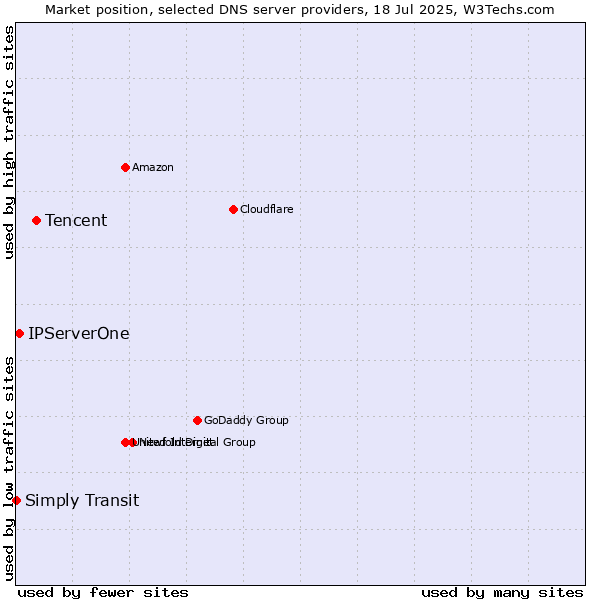 Market position of Tencent vs. IPServerOne vs. Simply Transit