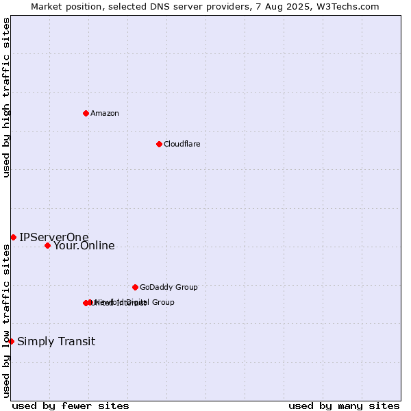 Market position of Your.Online vs. IPServerOne vs. Simply Transit