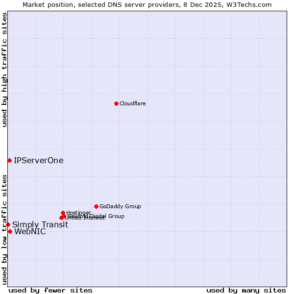 Market position of WebNIC vs. IPServerOne vs. Simply Transit