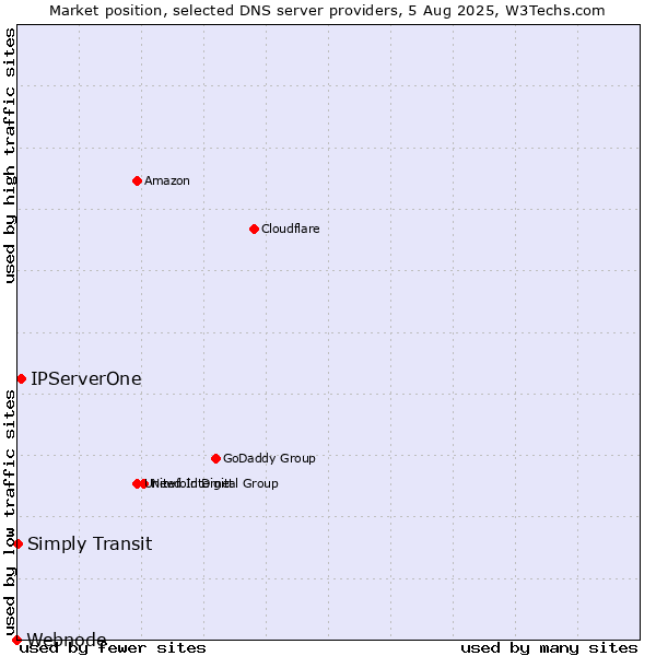 Market position of IPServerOne vs. Simply Transit vs. Webnode