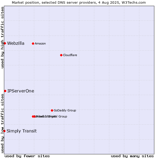 Market position of IPServerOne vs. Webzilla vs. Simply Transit