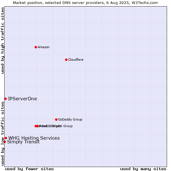 Market position of IPServerOne vs. WHG Hosting Services vs. Simply Transit