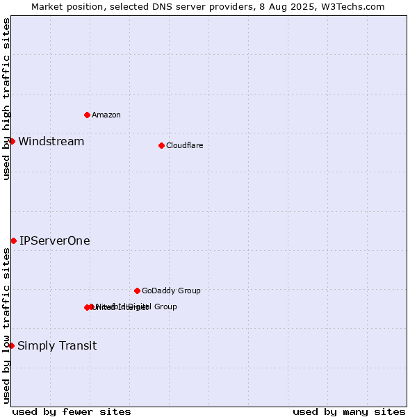 Market position of IPServerOne vs. Windstream vs. Simply Transit
