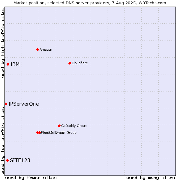 Market position of IBM vs. SITE123 vs. IPServerOne