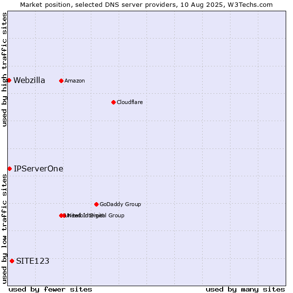 Market position of SITE123 vs. IPServerOne vs. Webzilla