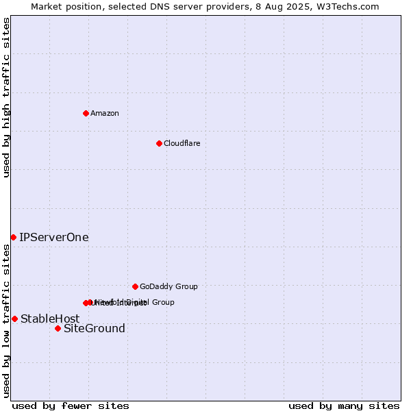 Market position of SiteGround vs. StableHost vs. IPServerOne