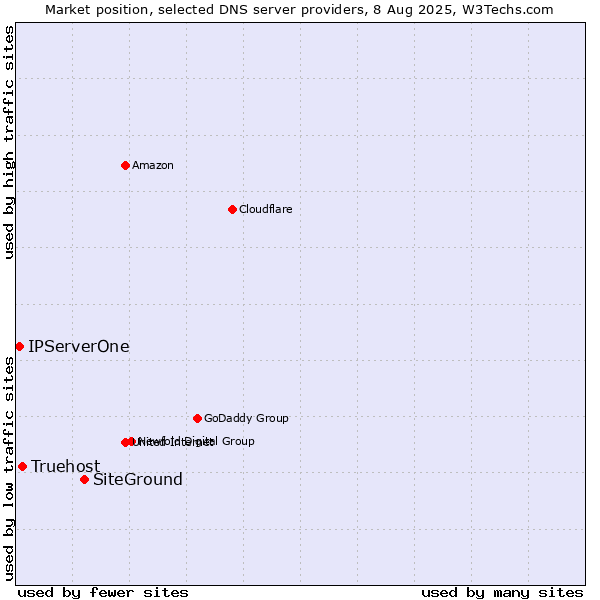 Market position of SiteGround vs. Truehost vs. IPServerOne