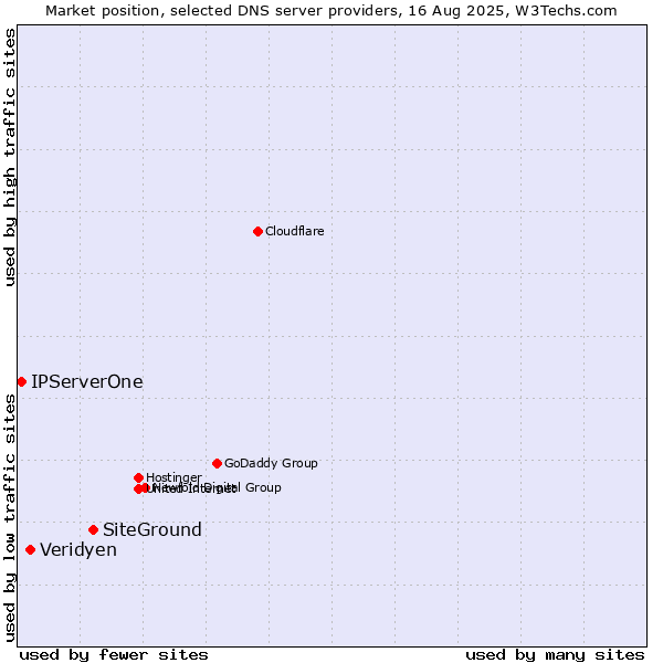 Market position of SiteGround vs. Veridyen vs. IPServerOne