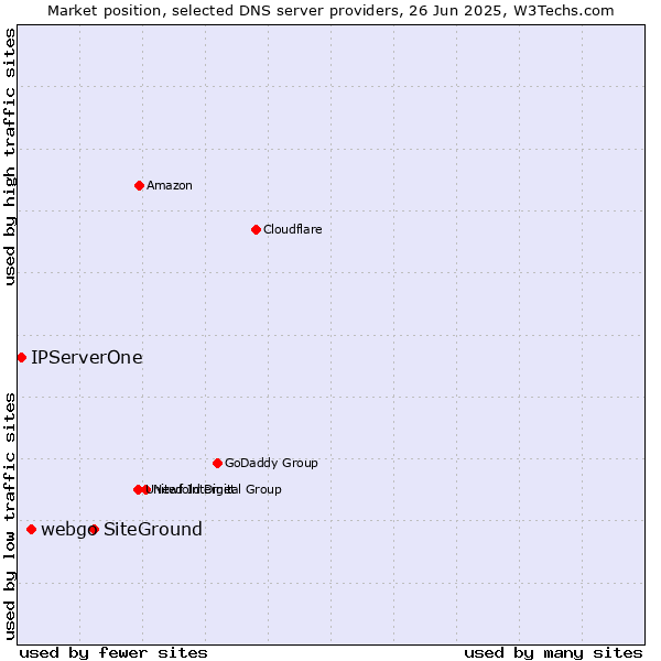 Market position of SiteGround vs. webgo vs. IPServerOne
