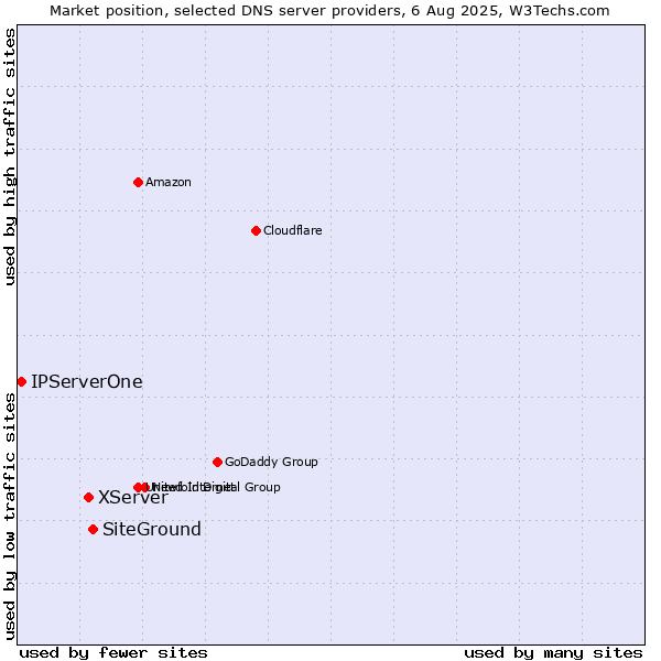 Market position of SiteGround vs. XServer vs. IPServerOne