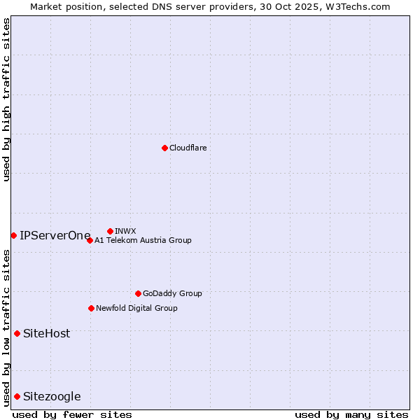 Market position of Sitezoogle vs. SiteHost vs. IPServerOne