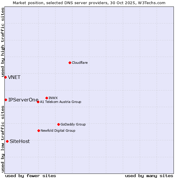Market position of SiteHost vs. IPServerOne vs. VNET