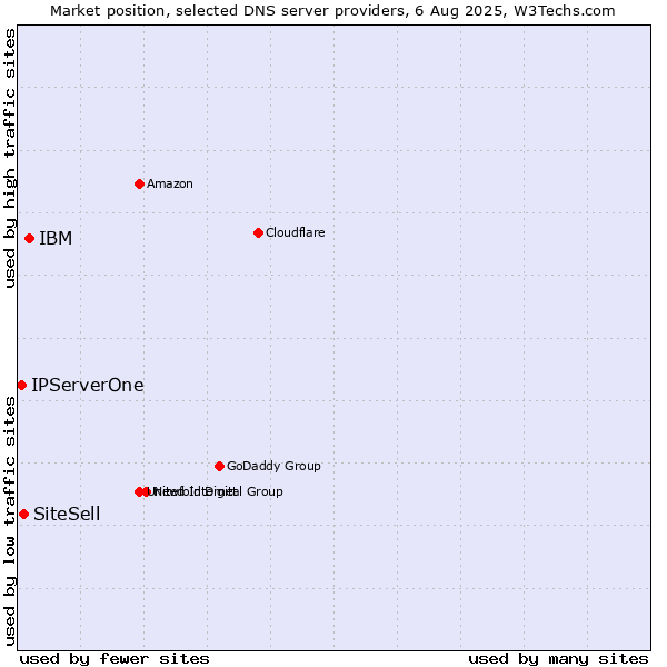 Market position of IBM vs. SiteSell vs. IPServerOne