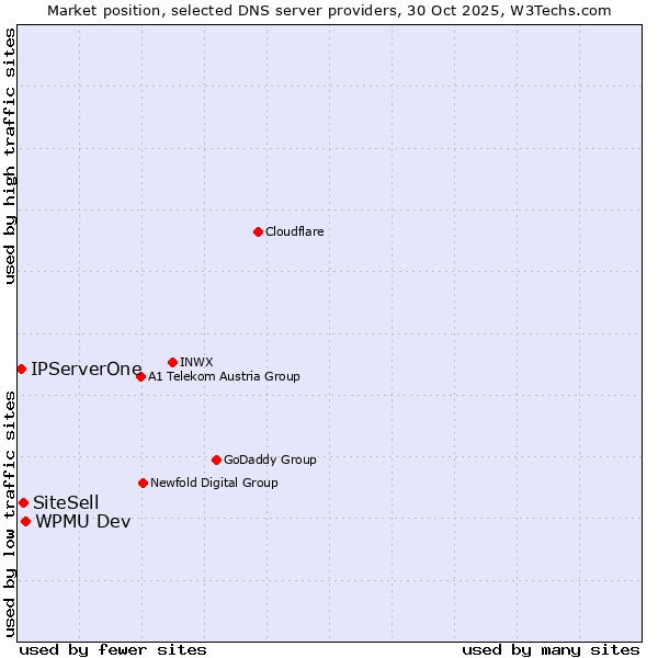 Market position of WPMU Dev vs. SiteSell vs. IPServerOne