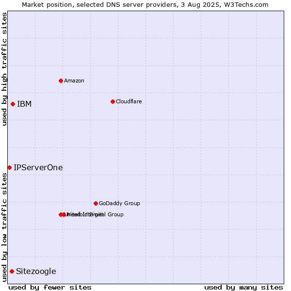 Market position of IBM vs. Sitezoogle vs. IPServerOne