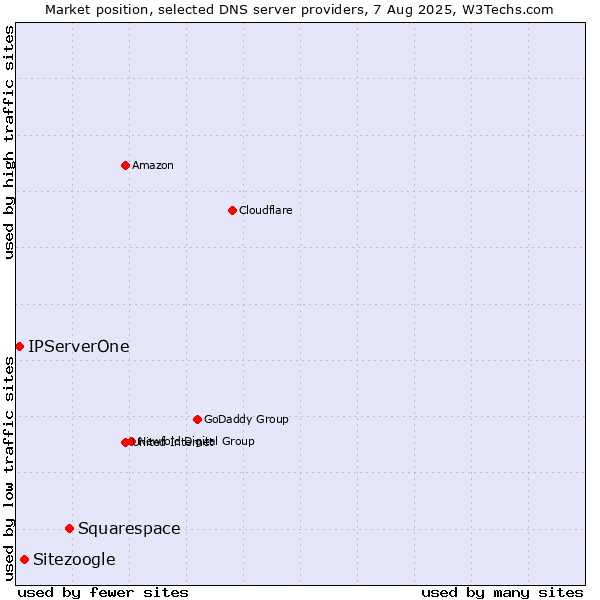 Market position of Squarespace vs. Sitezoogle vs. IPServerOne
