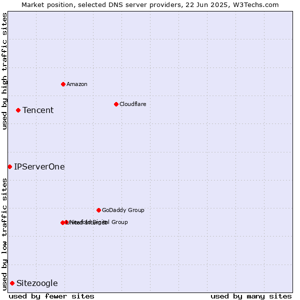 Market position of Tencent vs. Sitezoogle vs. IPServerOne
