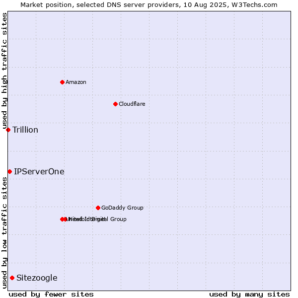 Market position of Sitezoogle vs. IPServerOne vs. Trillion