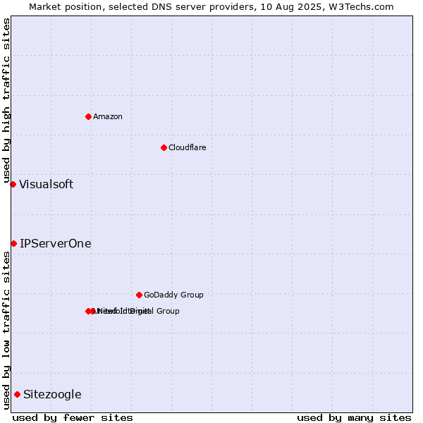 Market position of Sitezoogle vs. IPServerOne vs. Visualsoft