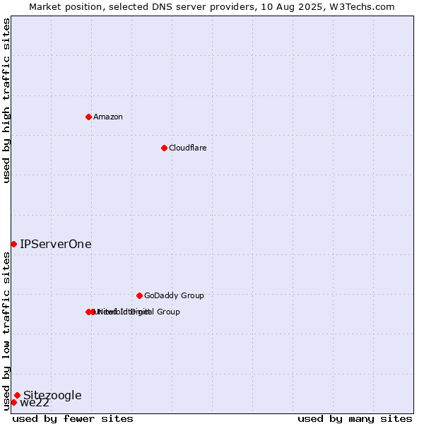 Market position of Sitezoogle vs. IPServerOne vs. we22