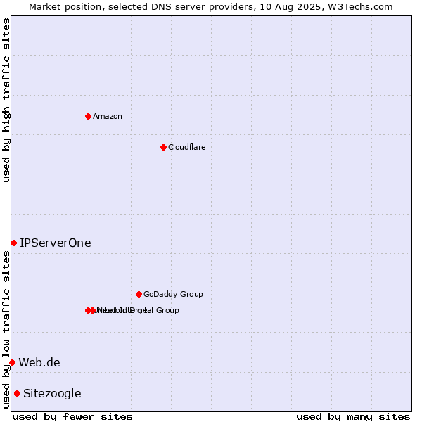 Market position of Sitezoogle vs. IPServerOne vs. Web.de