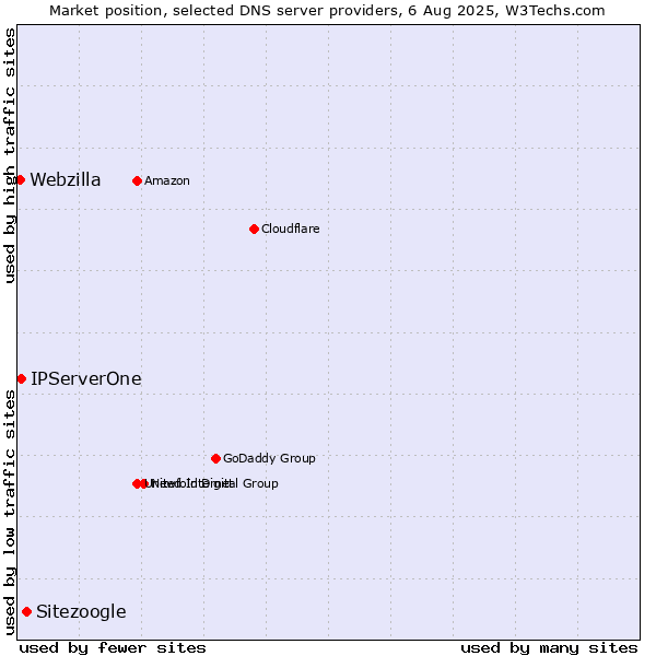 Market position of Sitezoogle vs. IPServerOne vs. Webzilla