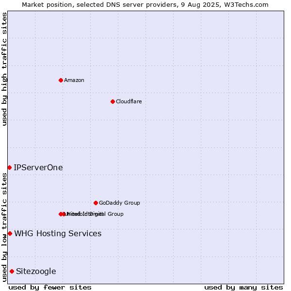 Market position of Sitezoogle vs. WHG Hosting Services vs. IPServerOne