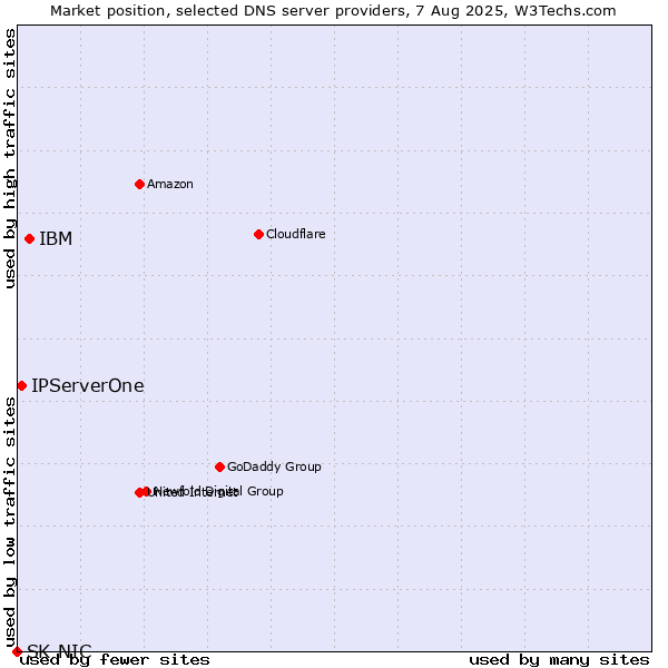 Market position of IBM vs. IPServerOne vs. SK-NIC