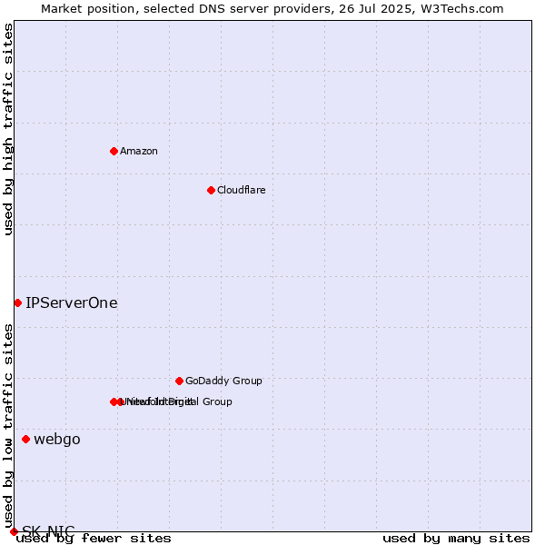 Market position of webgo vs. IPServerOne vs. SK-NIC