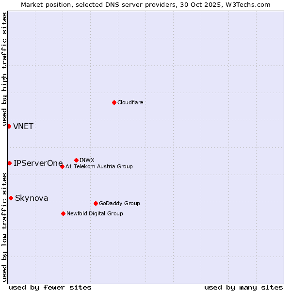 Market position of Skynova vs. IPServerOne vs. VNET