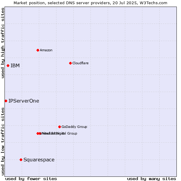 Market position of Squarespace vs. IBM vs. IPServerOne