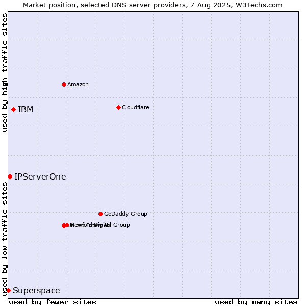 Market position of IBM vs. IPServerOne vs. Superspace