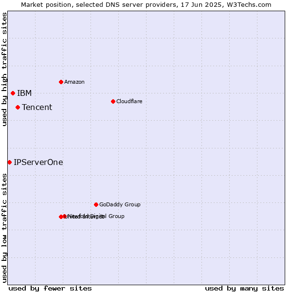 Market position of Tencent vs. IBM vs. IPServerOne