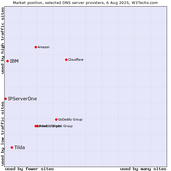 Market position of Tilda vs. IBM vs. IPServerOne