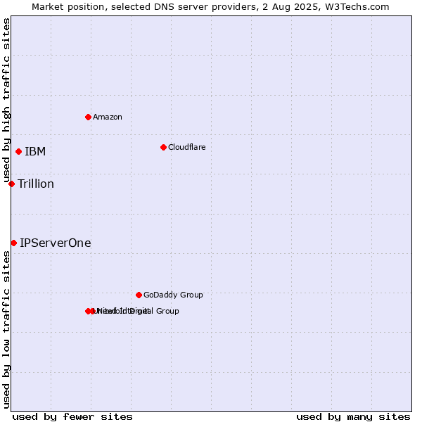 Market position of IBM vs. IPServerOne vs. Trillion