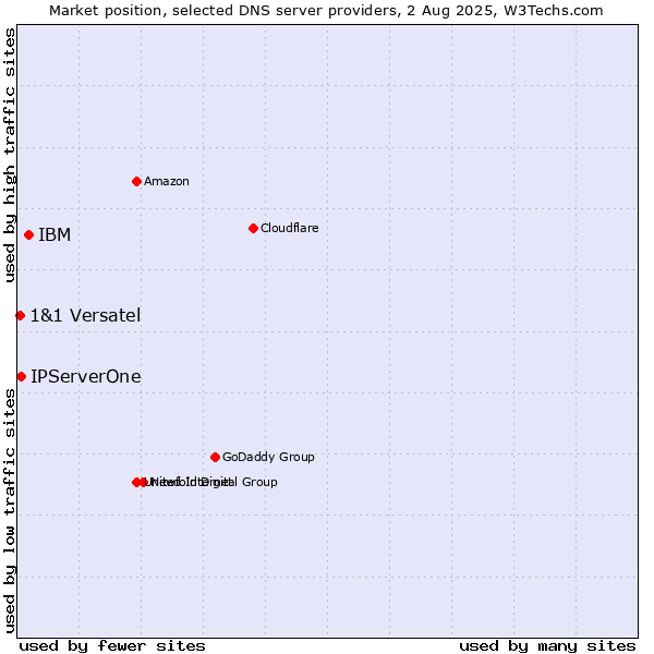 Market position of IBM vs. IPServerOne vs. 1&1 Versatel
