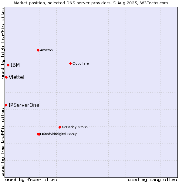 Market position of IBM vs. Viettel vs. IPServerOne