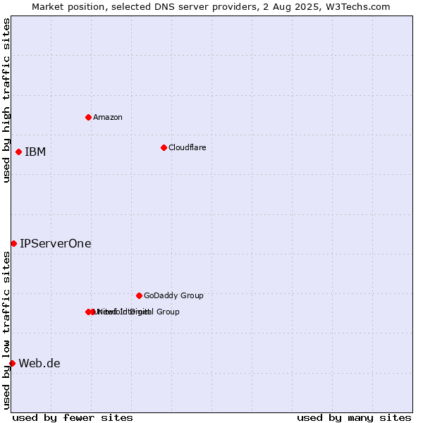 Market position of IBM vs. IPServerOne vs. Web.de