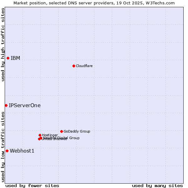 Market position of IBM vs. Webhost1 vs. IPServerOne
