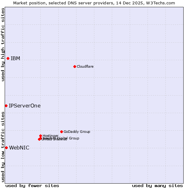 Market position of IBM vs. WebNIC vs. IPServerOne