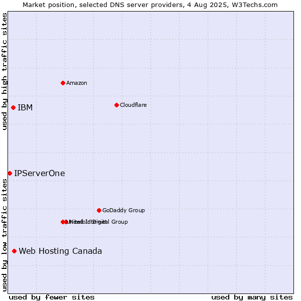 Market position of Web Hosting Canada vs. IBM vs. IPServerOne