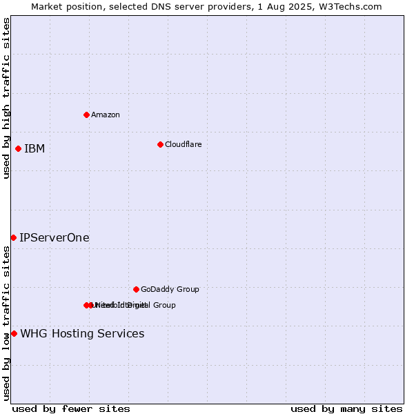 Market position of IBM vs. IPServerOne vs. WHG Hosting Services